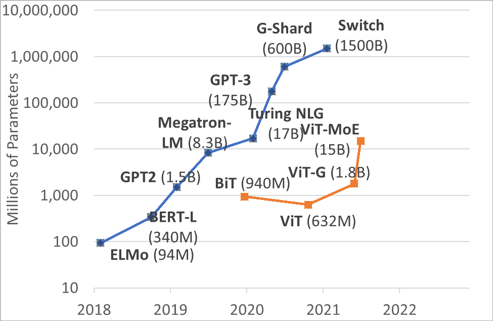Figure 6 Model size records in the NLP and computer vision fields across recent years