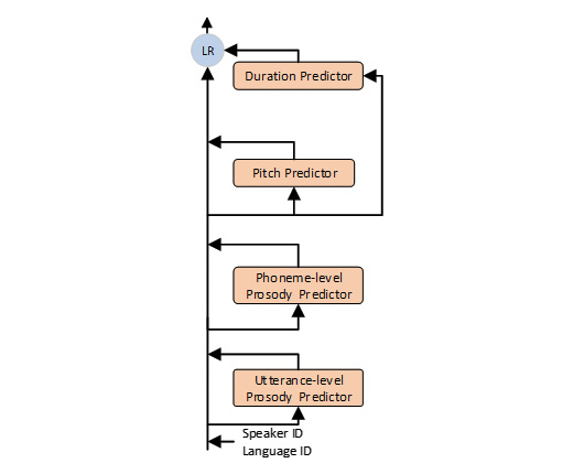 Variance adaptor diagram from bottom to top. Along the left side, an arrow moves from bottom to top, ending in a circle labeled “LR” and showing the full modeling process. To the right of the vertical arrow, Language and Speaker ID are added to hidden embeddings. Next, vectors are predicted with an utterance-level prosody predictor and then a phoneme-level prosody predictor. Then, a pitch predictor is used, and the hidden representation is expanded with a duration predictor.