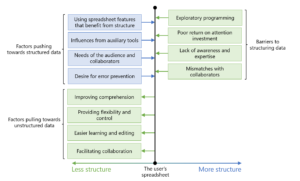 Pushes and pulls to structuring spreadsheets