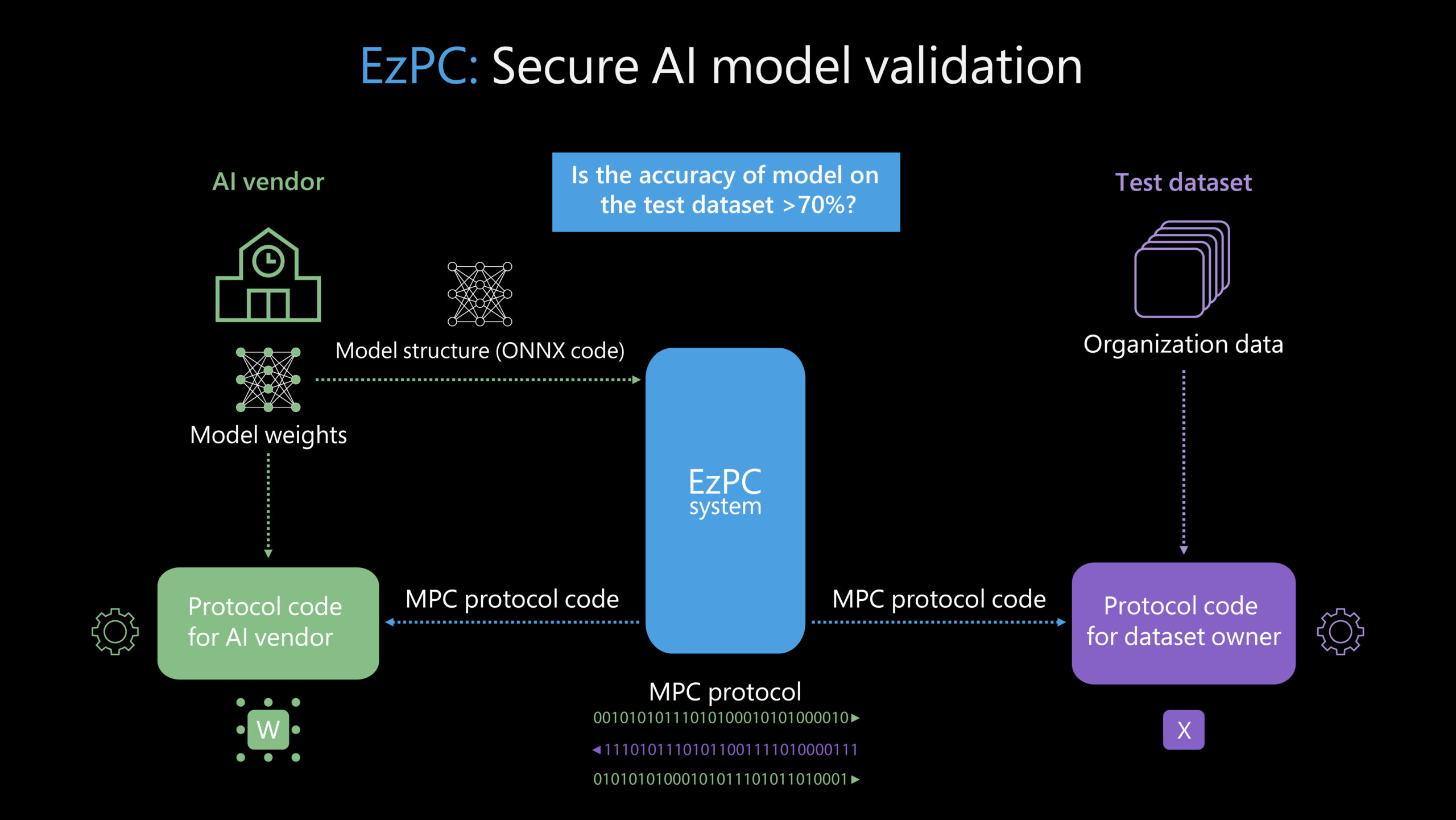 EzPC provides secure AI model validation. In the diagram poses the following question: Is the accuracy of the AI model on the test dataset greater than 70%? First, an AI vendor provides model weights, and a modular compiler takes as input from the model weights the AI model structure written in ONNX code for ML inference. From this, it automatically generates MPC protocol code, which is then compiled into various MPC protocols. Additionally, a suite of highly performant cryptographic protocols securely compute complex ML functions on an organization’s test dataset. The MPC protocol outputs random bits, keeping the data from both parties secure.