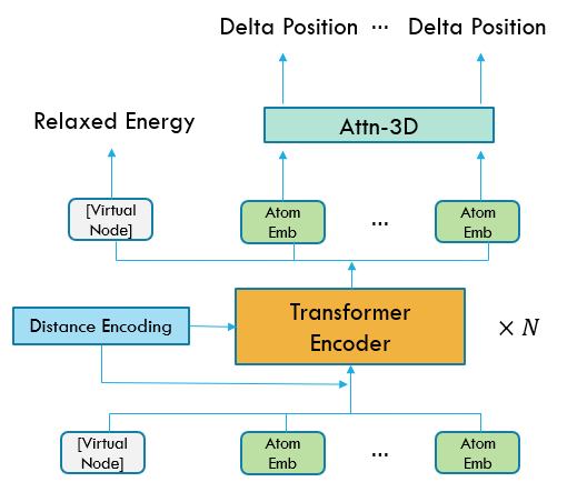 The winner architecture of Graphormer in the Open Catalyst Challenge