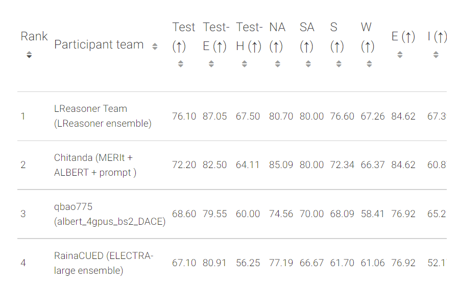 LReasoner 系统在 ReClor 排行榜中排名第一