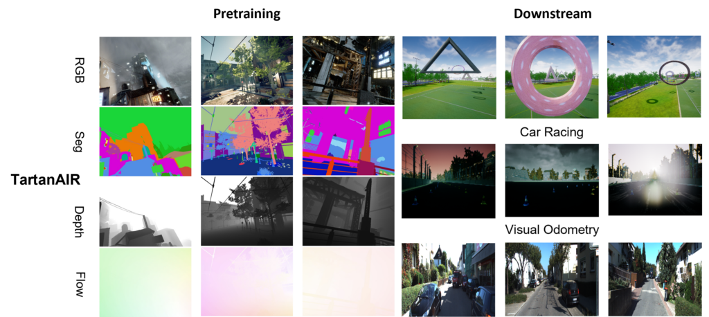 Data samples of pretraining dataset (TartanAIR), and downstream datasets for drone navigation, car racing and visual odometry.