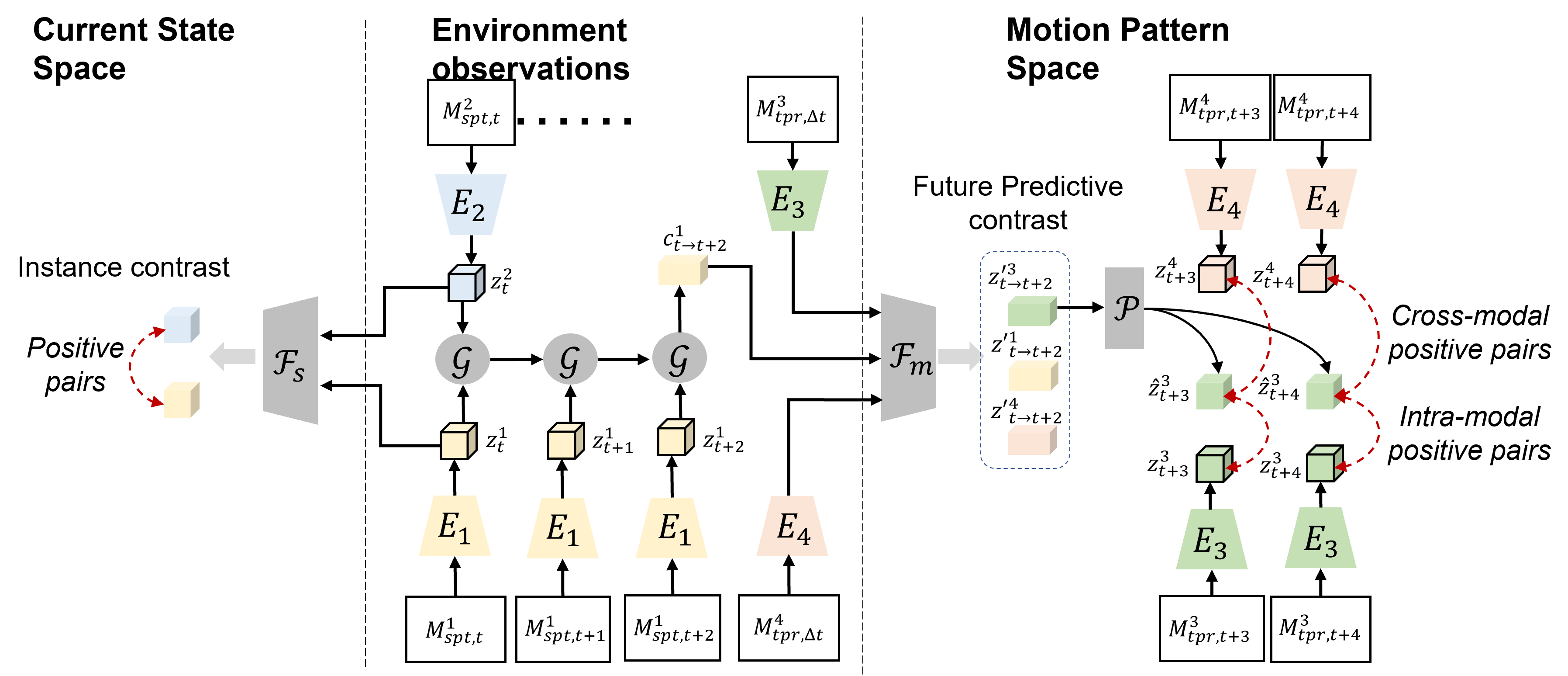 Pretraining pipeline and model design of COMPASS model.