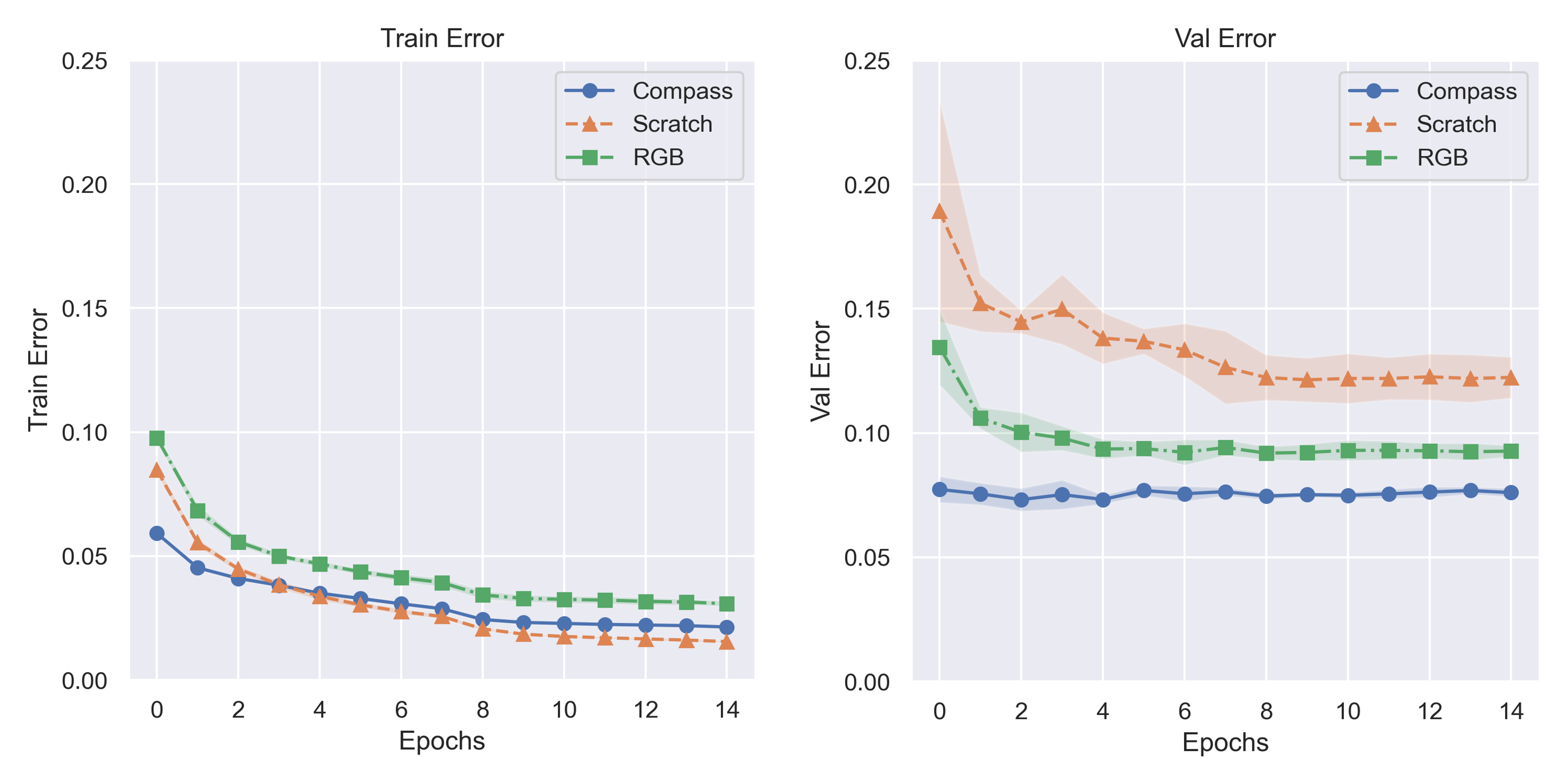 Line plots comparing training & validation performance of several approaches on car racing task.