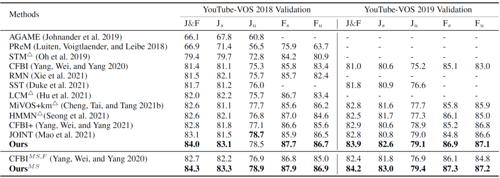 Table 5: Quantitative comparisons on YouTube-VOS