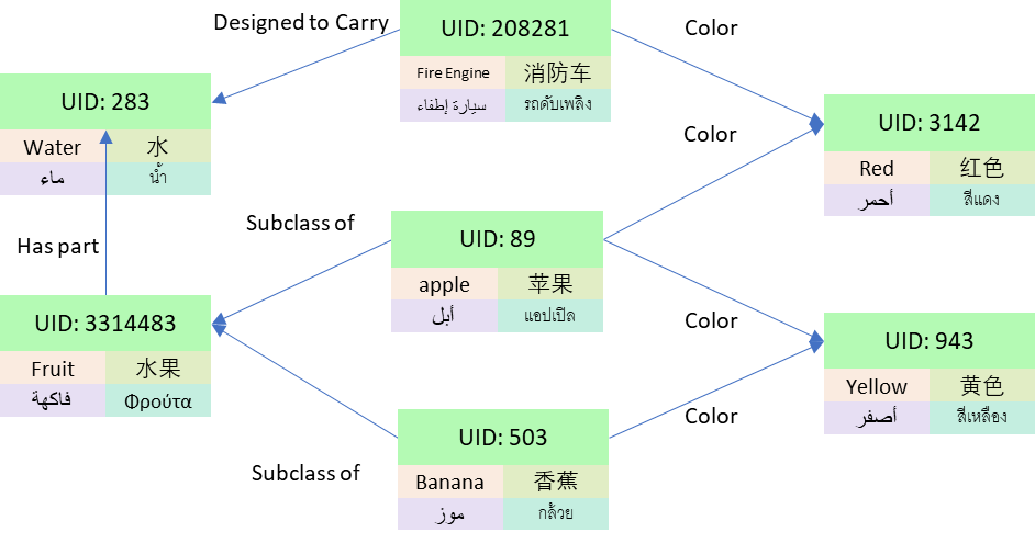 Figure 11: Multilingual knowledge base
