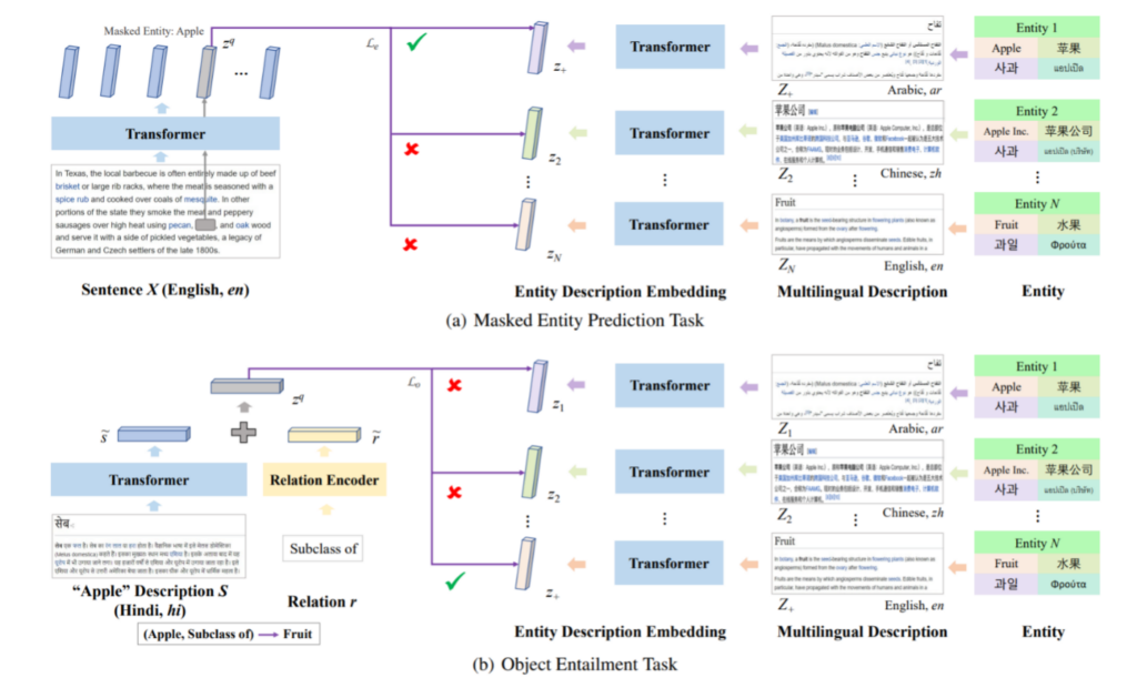 Figure 12: Pre-training tasks: Masked Entity Prediction Task and Object Entailment Task