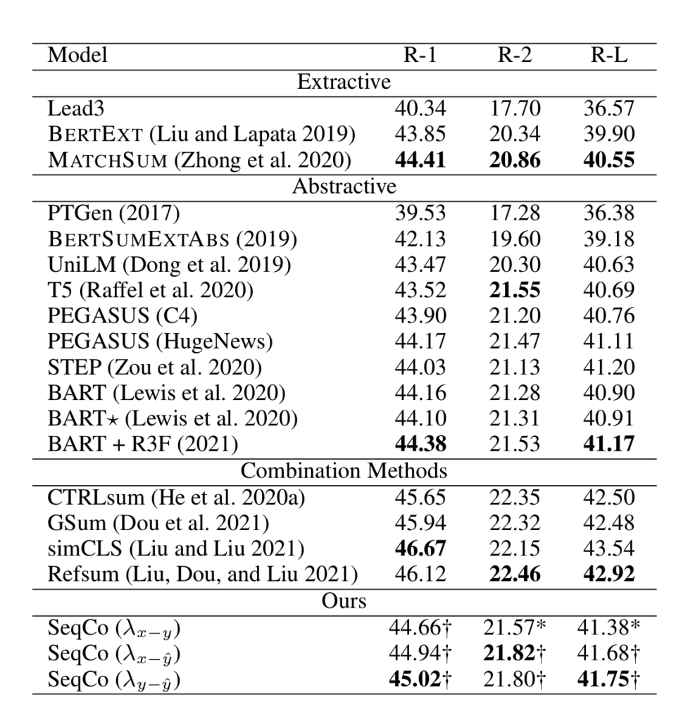Table 8: Results obtained on the CNN/DM dataset