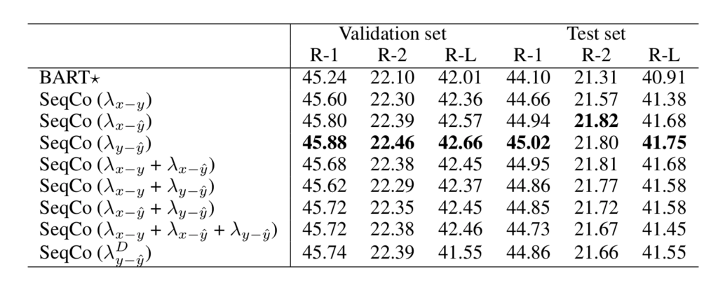 Table 9: Results of different contrastive pairs on CNN/DM