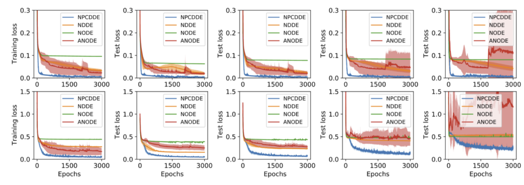 Figure 19：The respective training losses and test losses of the piecewise-constant delay population dynamics with the oscillation regime (top) and the chaos regime (bottom) by using the NPCDDEs, the NDDEs, the NODEs, and the ANODEs.