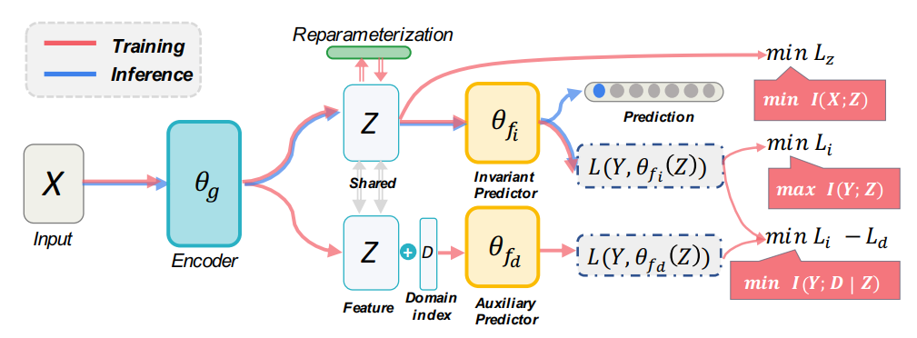 Figure 20: Overall structure of IIB