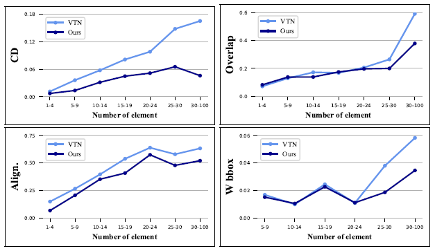 Figure 3：Quantitative comparisons when the layouts are grouped by the number of elements