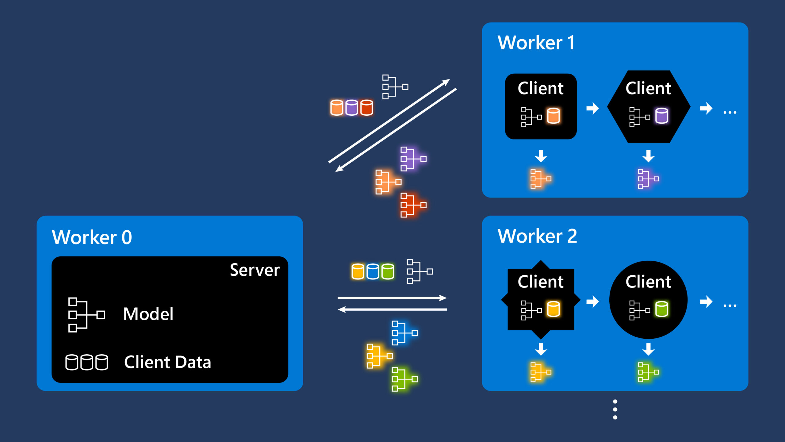 This diagram shows a payload exchange between a server, inside Worker 0, and clients that live inside Workers 2 and 3. First, the server pushes the central ML model plus the clients’ data to Workers 2 and 3. Then, each client trains the model with their local data. Finally, the clients send the pseudo-gradients of this new model back to the server for aggregation and the creation of a new global model.