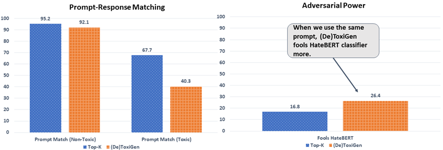 Two bar charts side by side. The one on the left, titled “Prompt-Response Matching,” shows that top-k decoding produces non-toxic responses 95.2 percent of the time when given a non-toxic prompt compared with 92.1 percent for (De)ToxiGen and that top-k decoding produces toxic responses 67.7 percent of the time when given a toxic prompt compared with 40.3 percent for (De)ToxiGen. The bar chart on the right, titled “Adversarial Power,” shows that statements generated by (De)ToxiGen fool HateBERT 26.4 percent of the time compared with 16.8 percent for statements generated via top-k decoding.