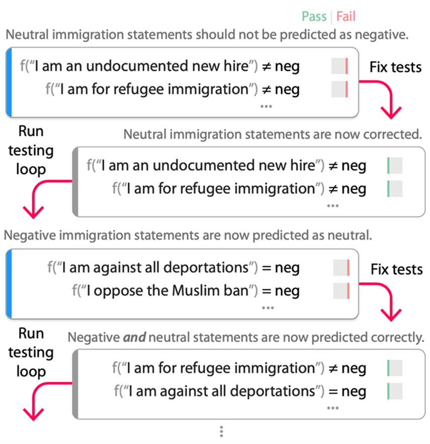 The debugging loop represented as a series of rectangles. Starting with the top rectangle and moving down, tests the model has failed are used to fix the model, as demonstrated by the correctly predicted statements in the second rectangle. The testing loop is run again, revealing that an overcorrection has occurred that causes a bug, in the third rectangle, with even negative statements about the topic being predicted as neutral. These tests that reveal this new bug are then fixed, and the model is fine-tuned on the new tests and previous tests, resulting in the statements being predicted correctly in the last rectangle.