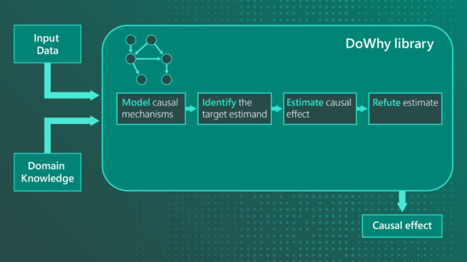 DoWhy evolves to independent PyWhy model to help causal inference grow