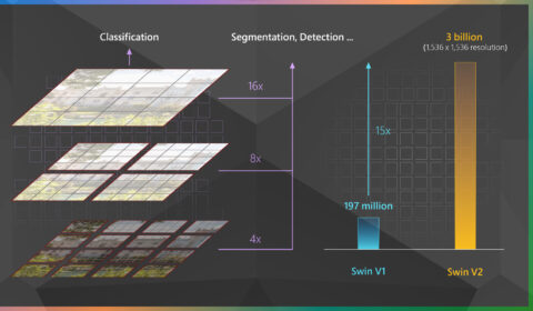 On the left, a diagram with three layers, each of which contains a half-transparent image processed from the same image. The processed images are partitioned into several grids, and each grid contains 4 x 4 image patches. From bottom to top, the number of grids in each layer are 4 x 4, 2 x 2, and 1 x 1, respectively. The layers are labeled “4x,” “8x,” and “16x,” respectively, from bottom to top. An arrow joining the three layers points upward to the words “Segmentation” and “Detection” and an ellipsis. Another arrow points from the top layer to the word “classification.” On the right, a bar chart with a blue bar labeled “Swin V1” and an orange bar labeled “Swin V2.” The orange bar is much taller and labeled “3 billion (1,536 x 1,536 resolution)”; the blue bar is labeled “197 million.” An arrow labeled “15x” points upward from the blue bar, indicating the orange bar is 15 times higher than the blue one.