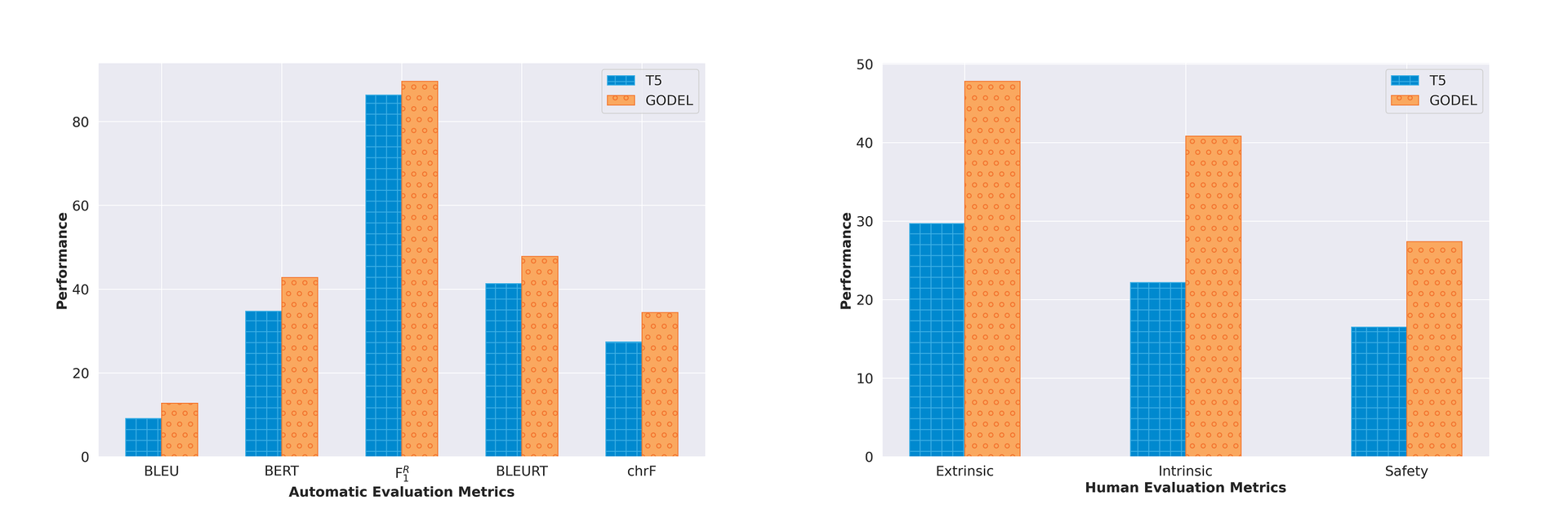 Two bar graphs showing that GODEL outperforms the baseline, in terms of both human and automated dialog evaluation. For human evaluation, GODEL received much higher human ratings (47, 41, and 27), while the human ratings for the best baseline were low (30, 22, and 17). For automatic evaluation, differences are smaller yet still statistically significant.