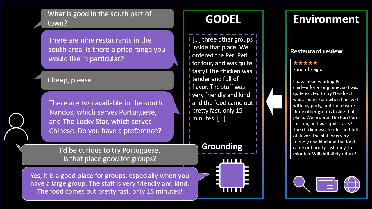 Figure showing how GODEL responds appropriately to a user's request for information about a specific restaurant. The user asks whether a given restaurant is good for groups, and GODEL uses text originating from restaurant reviews to infer that the restaurant is indeed good for groups. Also, GODEL provides additional information to address a concern with larger groups—that food is typically served quickly.