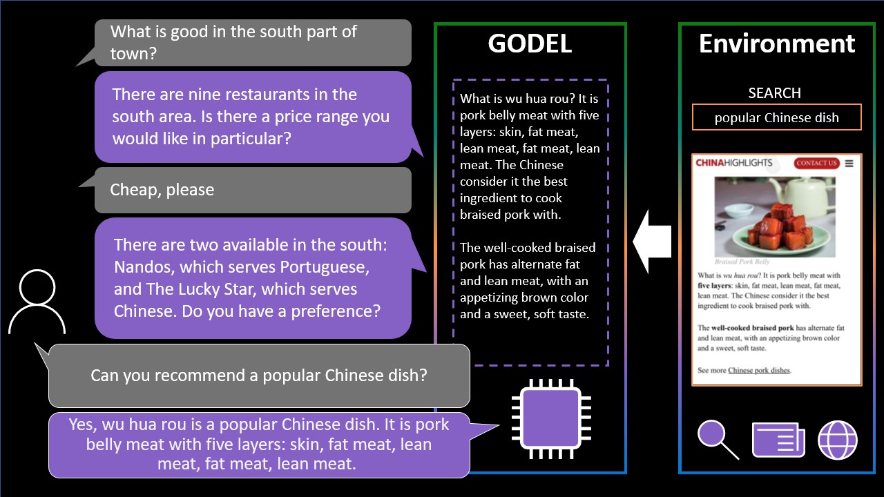 Figure showing how GODEL responds appropriately when asked to give an example of a popular Chinese dish. GODEL uses grounding originating from search results to respond to the question while focusing on the most relevant information of the retrieved document.