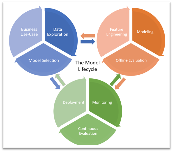 The Model Lifecycle