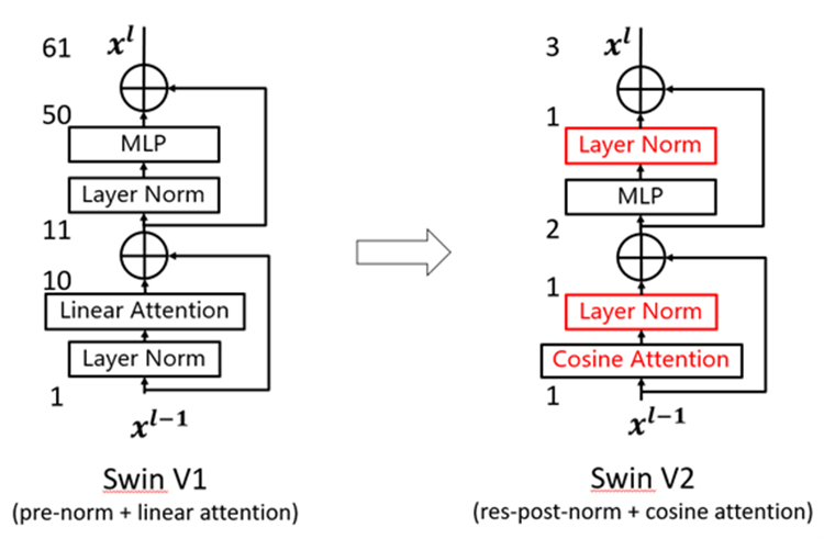 The left is a block diagram labeled “Swin V1 (pre-norm + linear attention)” with input and output labeled “x superscript (ell minus 1)” and “x superscript (ell),” respectively. There are four boxes between the input and output; they’re labeled, from bottom to top, “Layer Norm,” “Linear Attention,” “Layer Norm,” and “MLP.” Upward arrows connect the boxes. On top of every two boxes is a plus symbol with two inputs: one the output arrow of the preceding box and the other an arrow from under the preceding two boxes, indicating a skip connection. There are five numbers listed vertically, from bottom to top: 1, 10, 11, 50, and 61. An arrow points right from the block diagram to a second block diagram, labeled “Swin V2 (res-post-norm + cosine attention).” The block diagram is similar to the left one with the following differences: the labels of each box are different; from bottom to top, they’re “Cosine Attention,” “Layer Norm,” “MLP,” and “Layer Norm.” The “Cosine Attention” and “Layer Norm” boxes are in red. There are five different numbers listed vertically (from bottom to top): 1, 1, 2, 1, and 3.