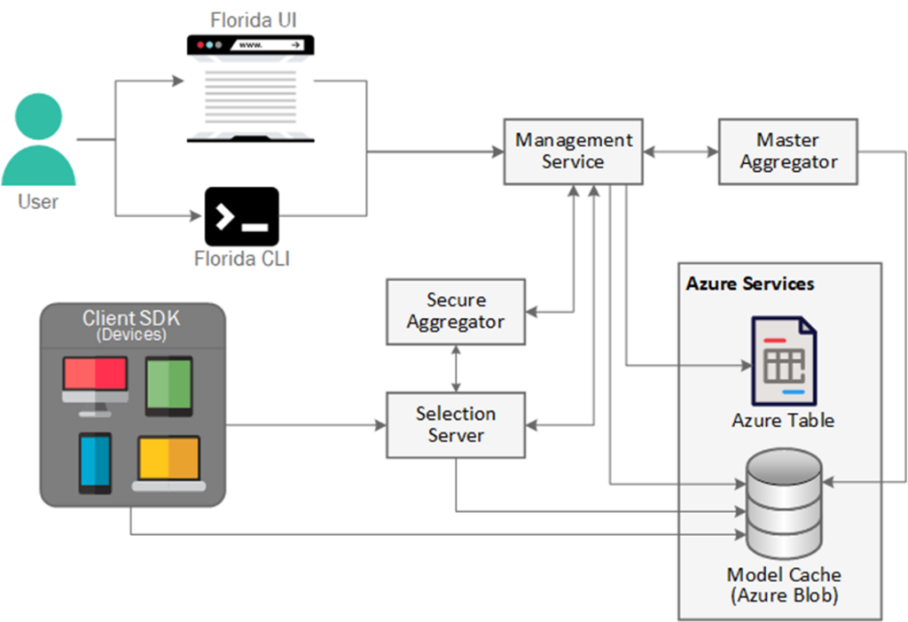 Florida service architecture