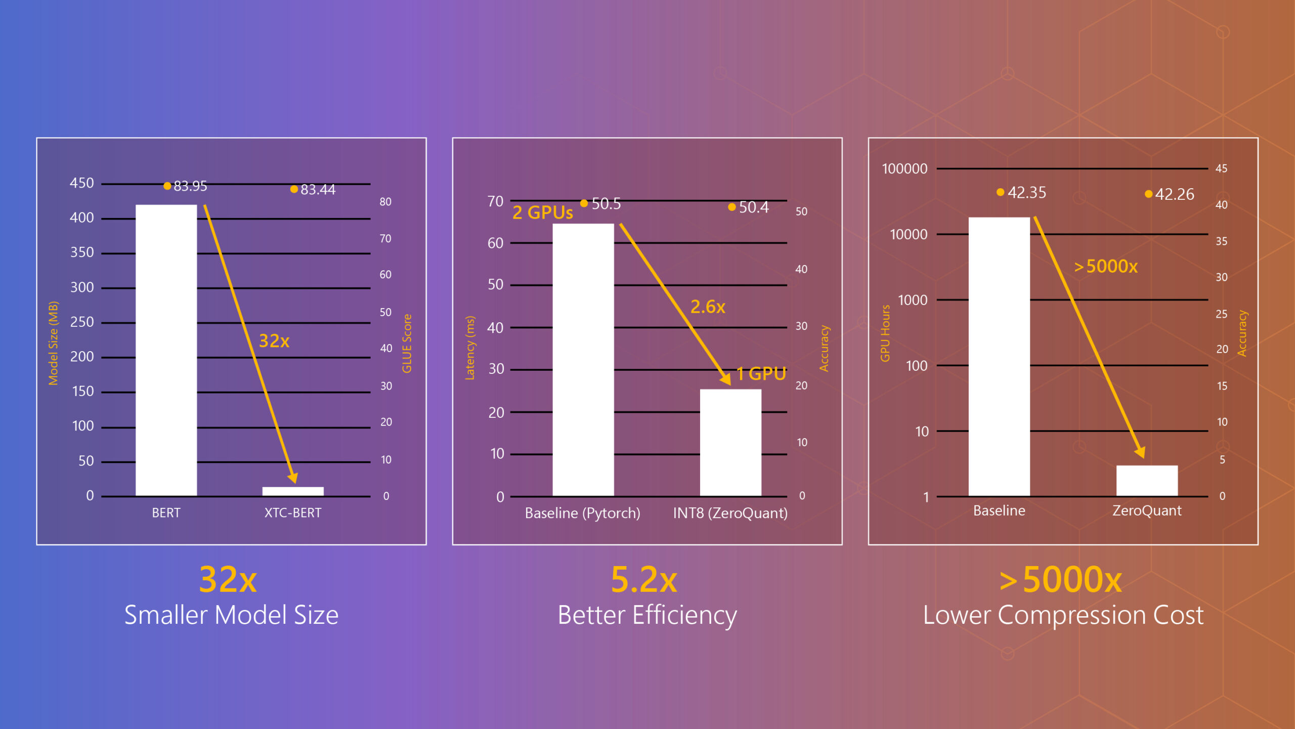 Three bar plots. The first plot shows that the model size of XTC-BERT is 32 times smaller than that of BERT, and two dots show the accuracy of BERT and XTC-BERT, which are 83.95 and 83.44, respectively. The second one shows that INT8 using ZeroQuant can be 2.6 times faster than Baseline with FP16 using PyTorch and ZeoQuant can reduce the number of GPUs for inference from 2 to 1, which in total provides 5.2 times efficiency. It also shows that ZeroQuant has 50.4 accuracy compared to 50.5 using Baseline PyTorch. The third plot shows that ZeroQuant is more than 5000 times cheaper than baseline to compress a model, and the accuracy of ZeroQuant is 42.26 compared to 42.35 of baseline.