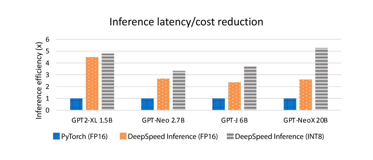 A bar plot comparing the inference efficiency among three methods (PyTorch FP16, DeepSpeed Inference FP16, and DeepSpeed Inference INT8) on four models (GPT 2-XL with 1.5 billion parameters, GPT-Neo with 2.7 billion parameters, GPT-J with 6 billion parameters and GPT-NeoX with 20 billion parameters). Overall, it shows that DeepSpeed Inference FP16 is 2-4 times more efficient than PyTorch FP16, and DeepSpeed Inference INT8 is 3-5x more efficient than PyTorch FP16.