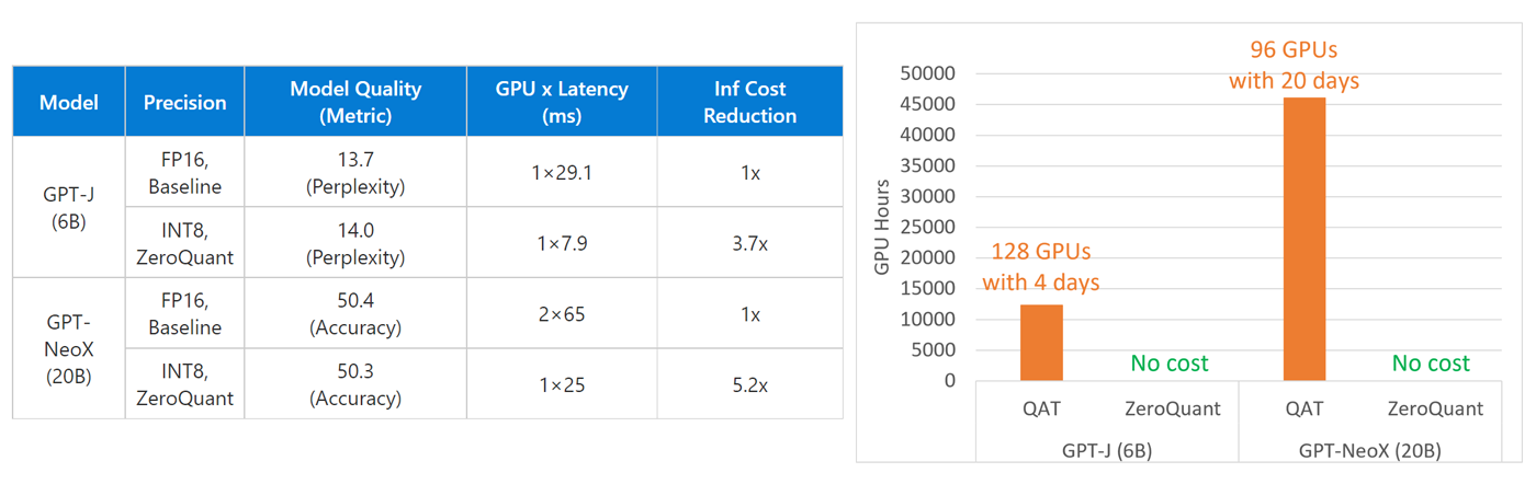 Figure 5: DeepSpeed Compression results of GPT-J (6B)/GPT-NeoX (20B) using ZeroQuant. Left table shows the results of model quality and inference latency for the FP16 baseline and ZeroQuant; Right figures show the compression cost comparison between Quantization-aware Training (QAT, estimated) and ZeroQuant for INT8 quantization.