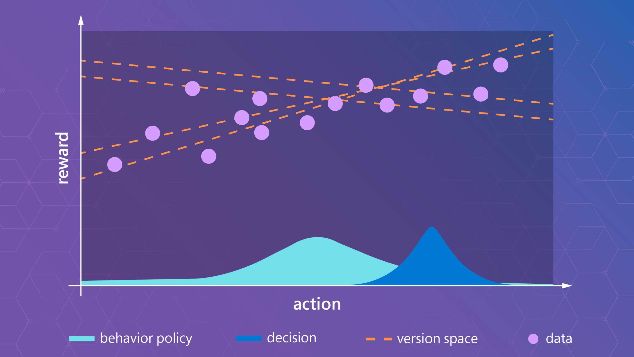 A figure that illustrates the concept of the version space in a bandit example. It is a 2D plot where the x-axis denotes actions, and the y-axis denotes reward. It shows data of sampled reward values of different actions as dots, and different hypotheses of how reward depends on action as a function. The functions that are consistent with the observed data form the version space.