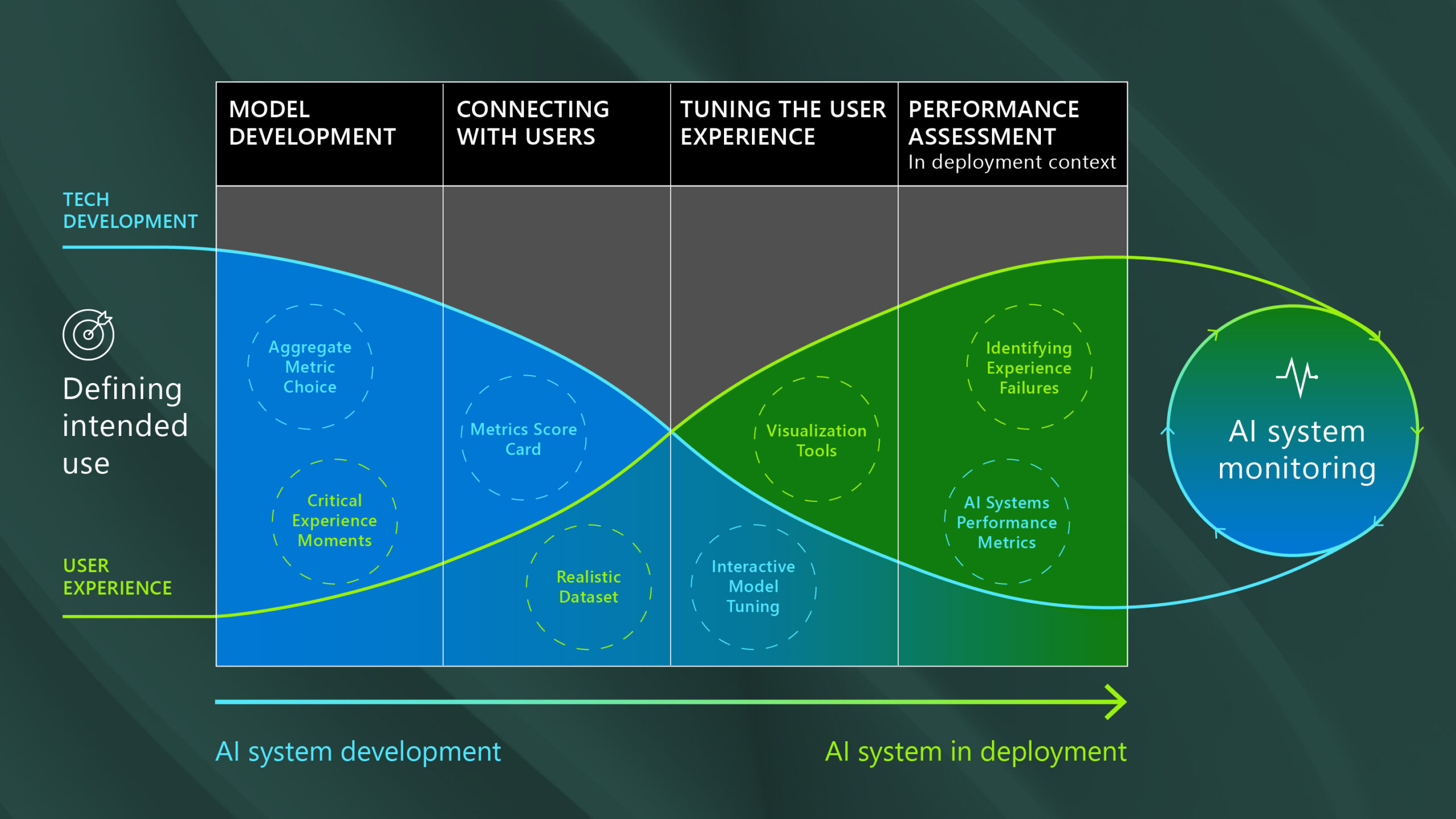 A graphic overview of the way performance assessment methods change across the development lifecycle. It has four phases: getting started, connecting with users, tuning the user experience, and performance assessment in the deployment context. It visually shows how the balance of user experience and tech development change over these four phases. 