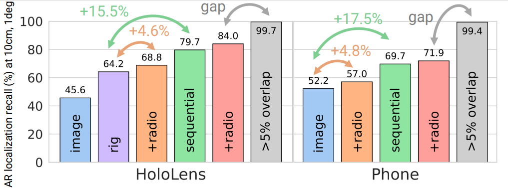 Two bar graphs that show localization recall for state-of-the-art methods on both HoloLens 2 and iPhone queries. The results show that performance of state-of-the-art methods can be significantly improved by including additional data streams generally available in modern AR devices.