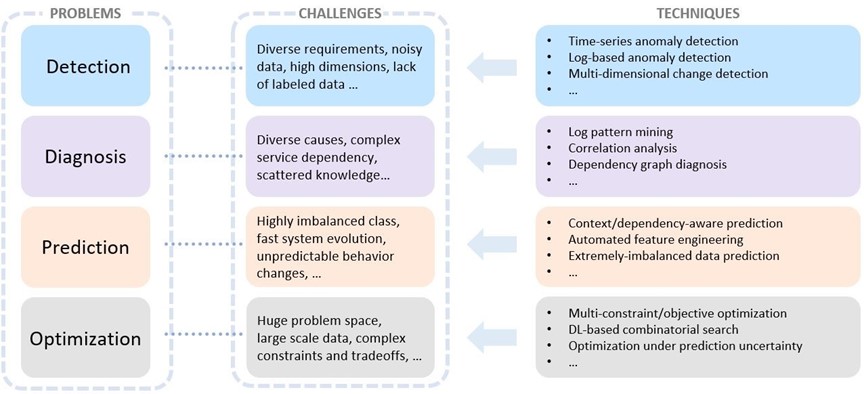 The image has three columns, each with a stack of four items, which show the problems and challenges of AIOps and the techniques used to address them. 