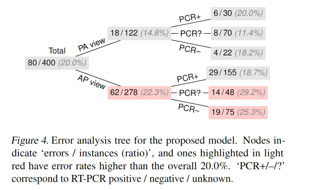Error analysis