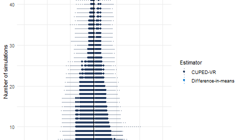 CUPED adjusts metrics by the predicted value from a regression of Y on X. The treatment effect estimate has lower standard error. Estimated confidence intervals are narrower as a consequence, and power of tests are increased.
