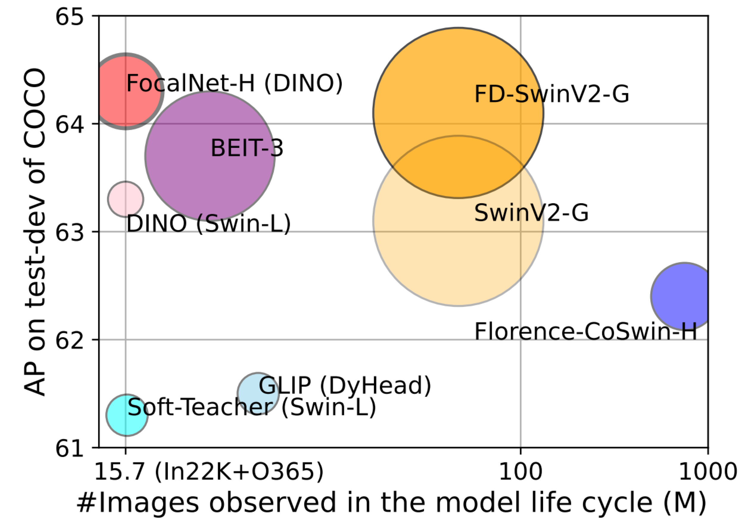 SoTA comparisons on COCO object detection