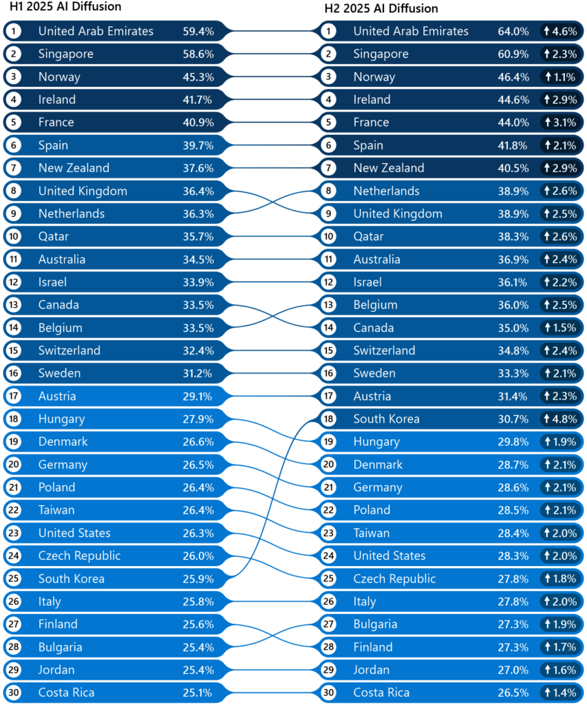 fig1 - AI Diffusion over time