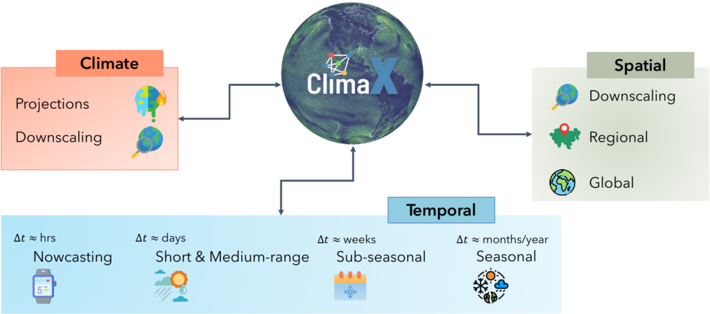 Figure for downstream applicaions of ClimaX 