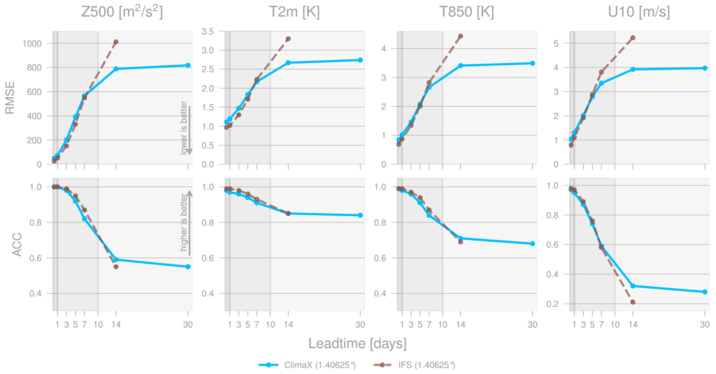 line chart comparing ClimaX against state-of-the-art IFS