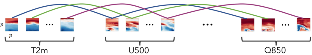 Figure for variable aggregation at a position via cross-attention