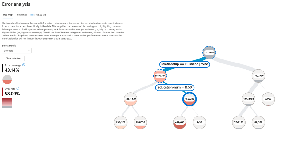 Figure 2 – Error Analysis through Responsible AI Dashboard highlighting a higher error rate for individuals who are married and have a higher number of education years.