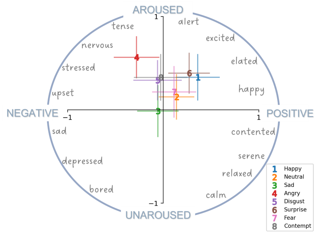 adapted circumplex model of affect