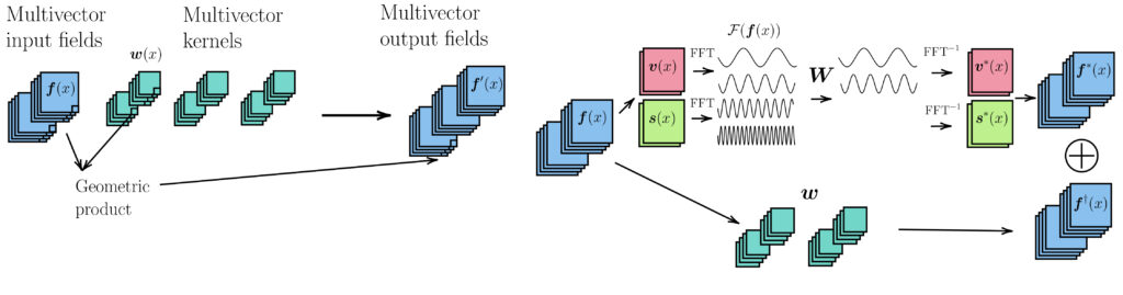Sketch of 2-dimensional Clifford convolution (left) and Clifford Fourier transform layers (right). For Clifford convolution, multivector input fields are convolved with multivector kernels. The Clifford Fourier transforms uses the dual structure of multivectors and performs Fast Fourier Transforms (FFTs) over the dual parts.