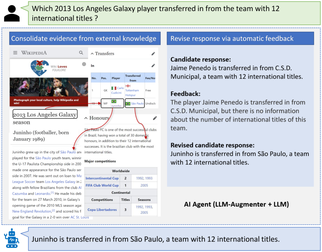 LLM-AUGMENTER improves a fixed LLM such as ChatGPT.