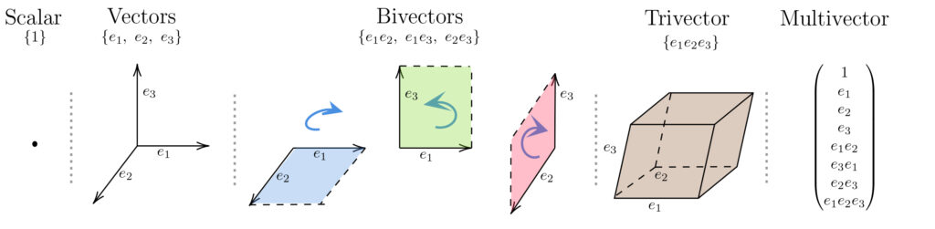 Multivector components of 3-dimensional Clifford algebras. In contrast to standard vector algebra, higher order objects such as bivectors and trivectors exist. All spatial primitives can be combined into one multivector.