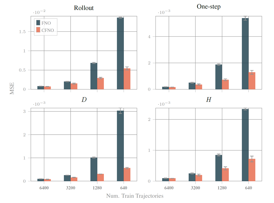 Results on the Maxwell equations obtained by Fourier based architectures, i.e., Fourier Neural Operators (FNO) and Clifford Fourier Neural Operators (CFNO). Results are shown for next frame predictions, rollout loss, and displacement field D and magnetization field H. Models are trained on four training sets with increasing number of trajectories.