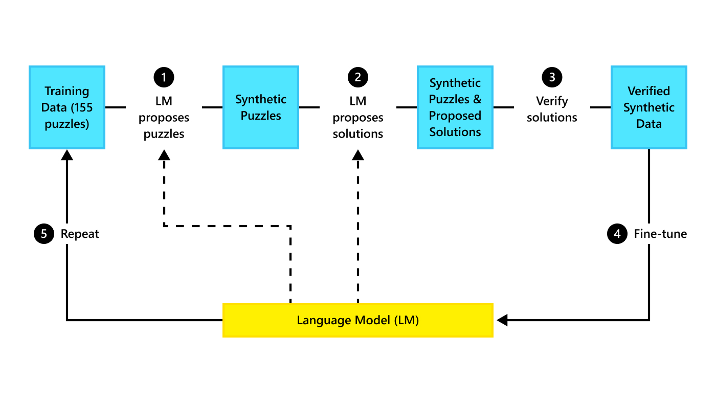 A flow chart demonstrating the five steps in a self-play pipeline for a language model to improve itself automatically.A self-play pipeline for a language model (LM) to improve itself in a fully automatic manner. First, the LM generates novel puzzles based on a training set of handwritten puzzles. Then, the LM attempts to solve each of these puzzles 100 times. In Step 3, the computer (specifically a Python interpreter) filters the candidate solutions for correctness. Finally, the LM is improved by further training on these verified correct solutions to synthetic puzzles, and the process repeats. This process leads to significant improvements as measured on held-out test puzzles that were also handwritten.