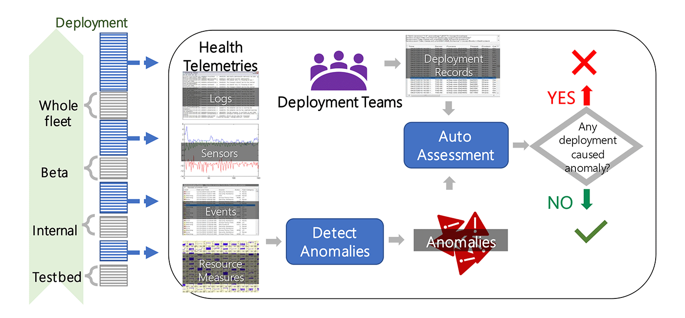 Flow of Automatic Safe Deployment System